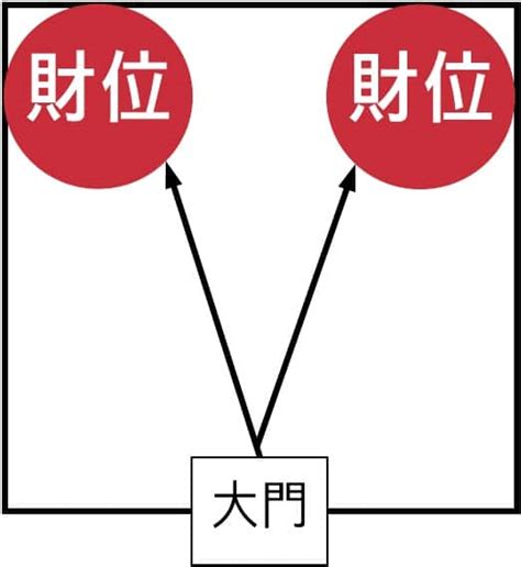 財位 風水|《陽宅風水學：談財位擺設》財位方位在哪裡？財位禁。